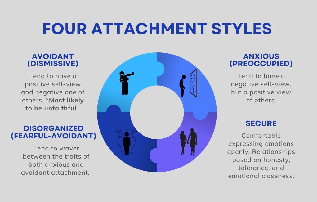 Four Attachment Styles Determining Faithfulness of Spouse. Showing attachment styles are more likely to be interested in other romantic options and to cheat.