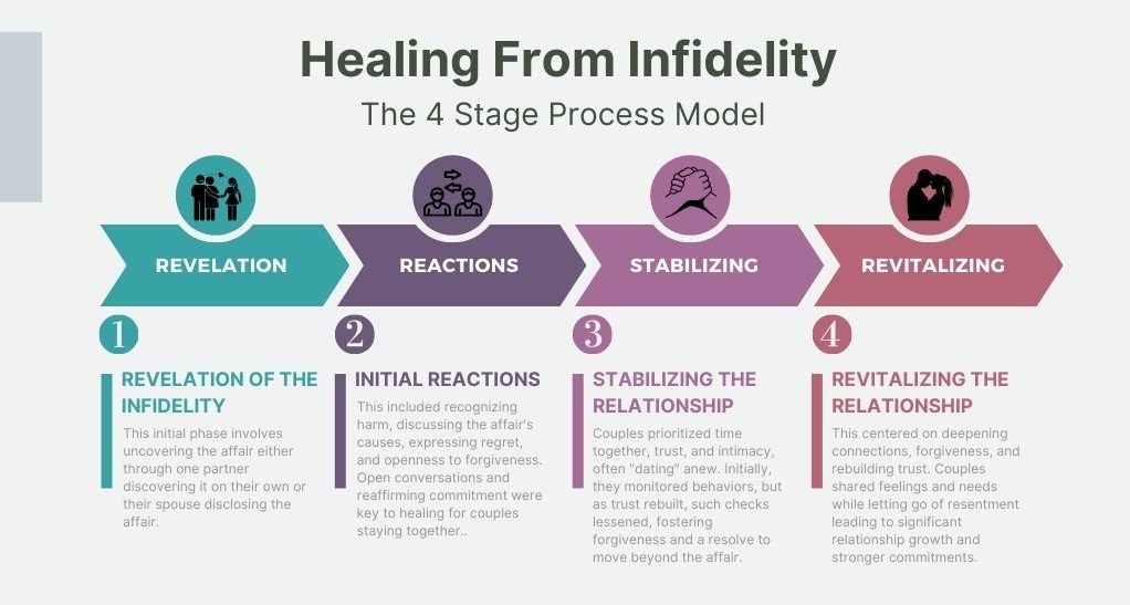The Healing From Infidelity 4 Stage Process Model