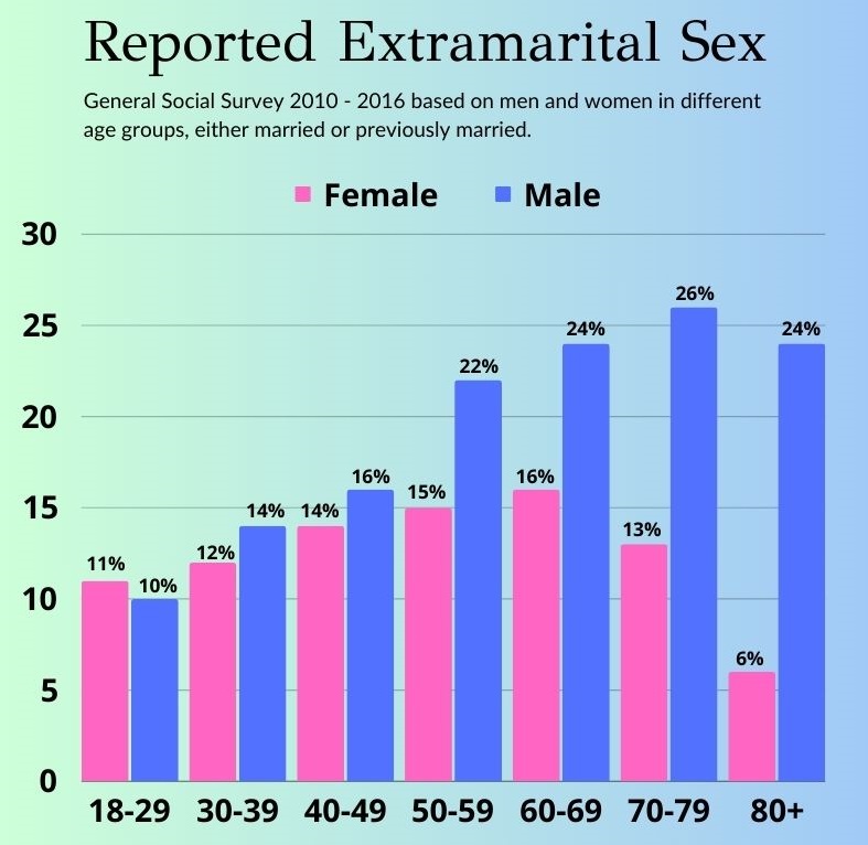 A Bar Graph of the General Social Survey from 2010 to 2016 showing the Reported Extramarital Sex By men and women either married or previously married.