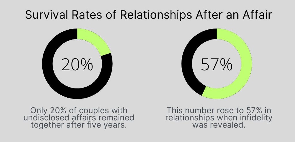 Survival Rates of Relationships After an Affair